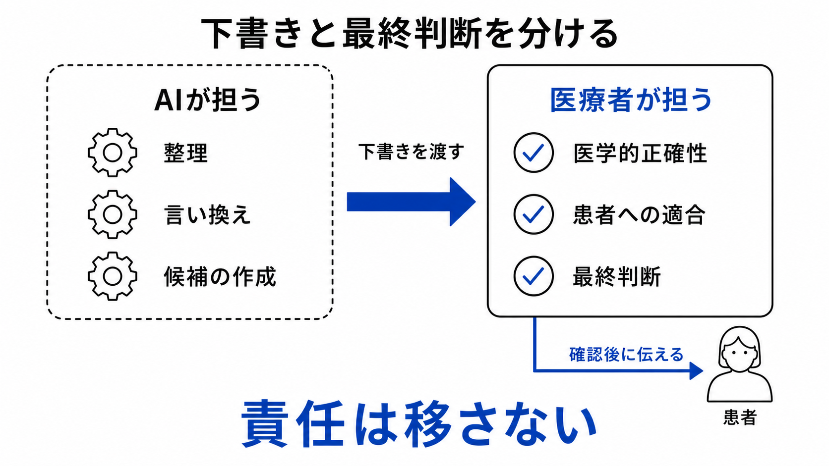 整理や言い換えを担うAIと、医学的正確性や最終判断を担う医療者の責任分担