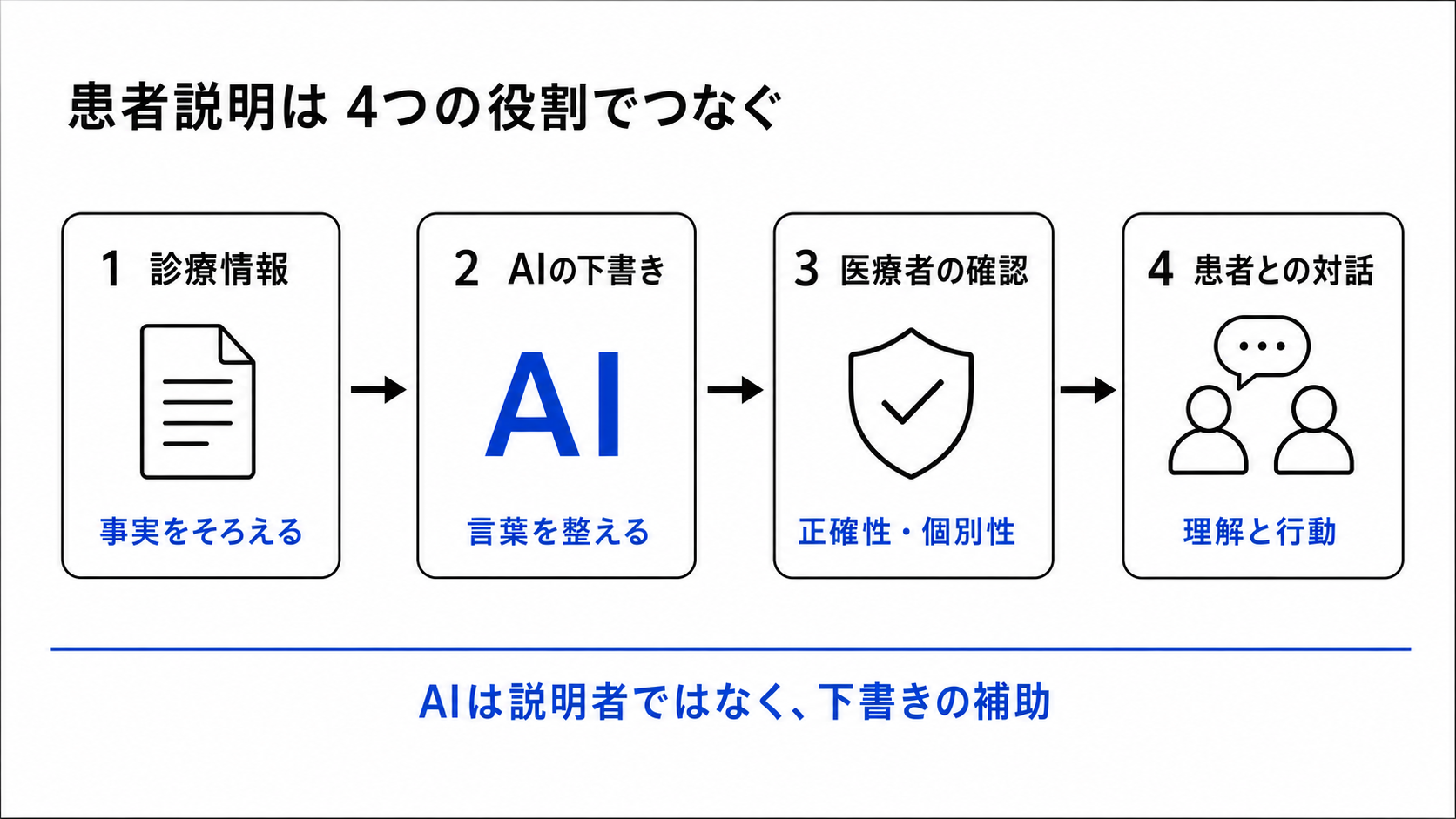 診療情報、AIの下書き、医療者の確認、患者との対話を順につなぐ患者説明の基本フロー