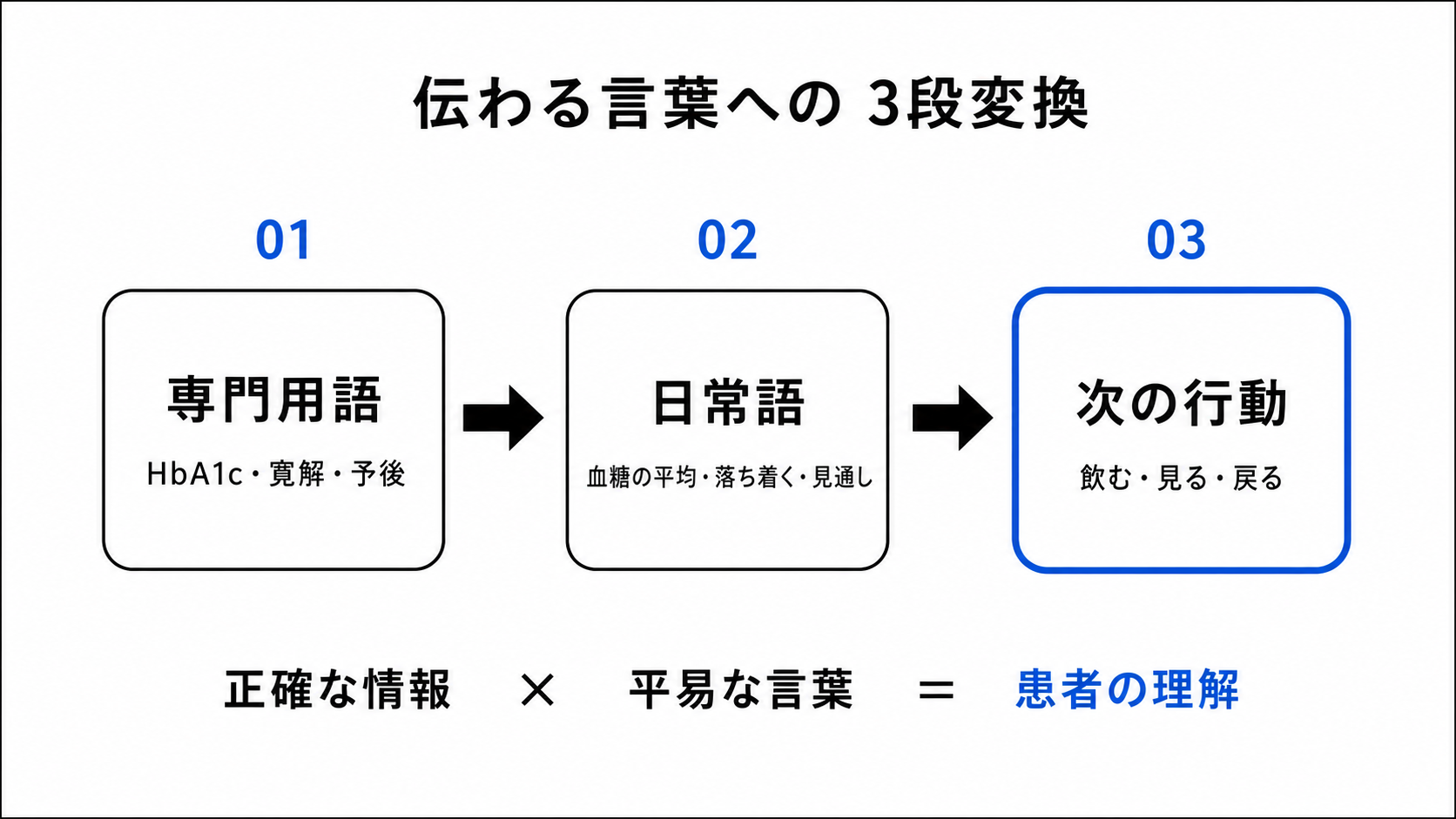 専門用語を日常語へ変換し、患者が理解して次の行動を選べる言葉にする3段階の図