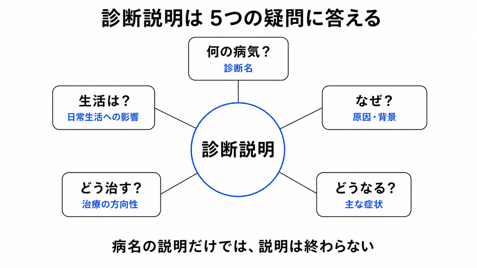 何の病気か、なぜか、どうなるか、どう治すか、生活への影響という診断説明の5つの疑問
