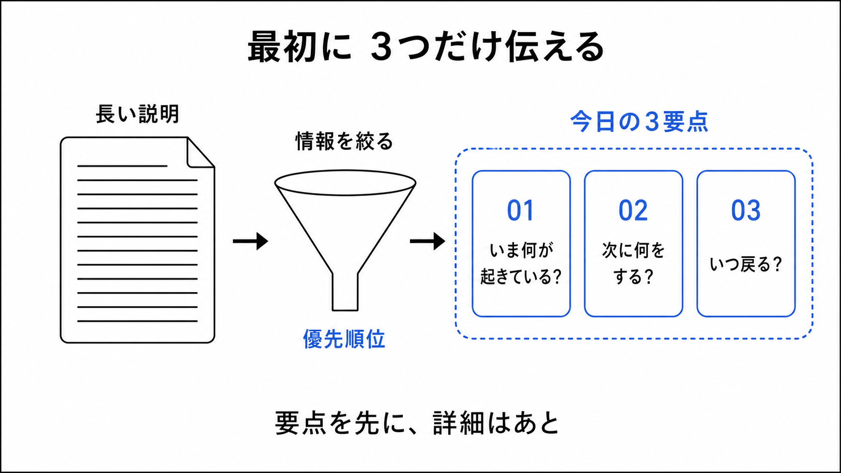 長い診断説明を、現在の状態、次の行動、再診時期の3要点に絞る図