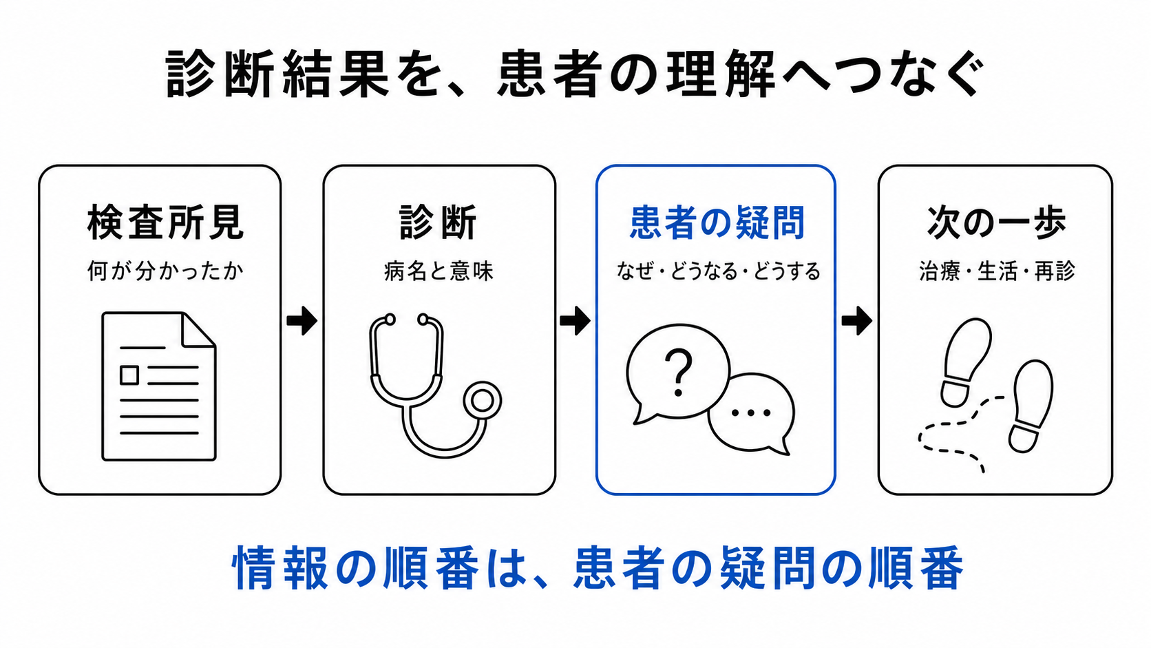 検査所見から診断、患者の疑問、次の一歩へつなぐ診断説明の流れ