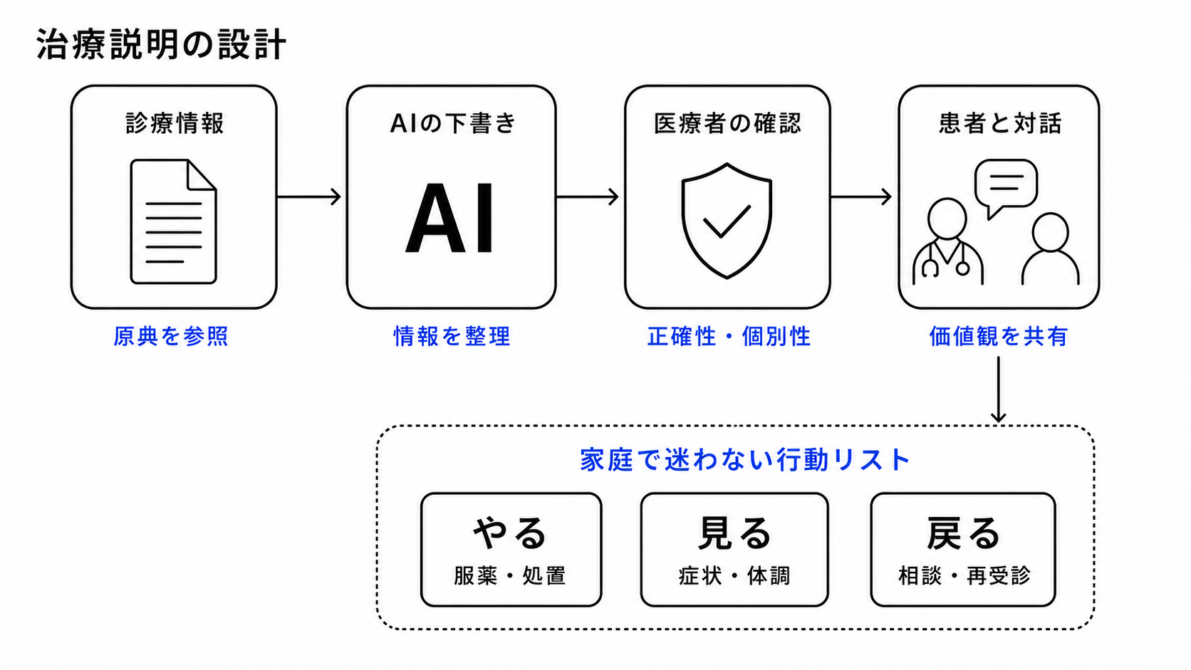 診療情報をAIで構造化し、医療者の確認と患者との対話を経て、理解・選択・家庭での行動につなげる治療説明の流れ