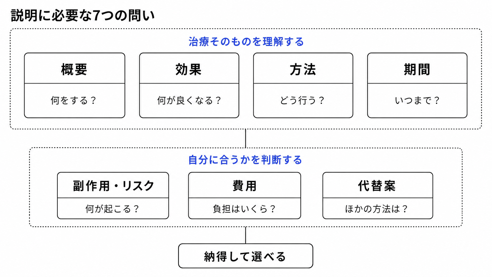 治療の概要、効果、方法、期間、副作用とリスク、費用、代替案という7要素を、理解と判断の2段階に整理した図