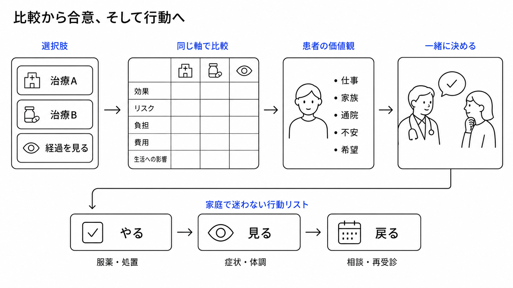 複数の治療選択肢を同じ軸で比較し、患者の価値観を重ねて共同意思決定を行い、家庭でやること・見ること・戻る条件を決める流れ