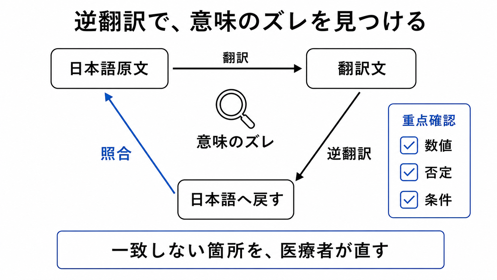 日本語原文、翻訳文、日本語への逆翻訳を循環させて意味のずれを照合する図