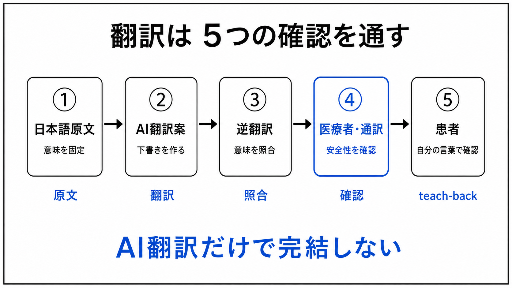 日本語原文、AI翻訳案、逆翻訳、医療者と通訳の確認、患者のteach-backを通す多言語説明の流れ