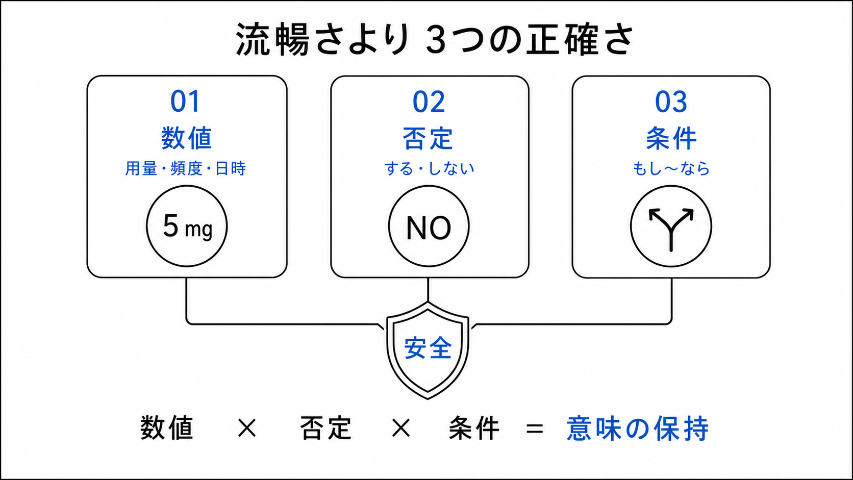 医療翻訳で意味を保持するために数値、否定、条件を確認する3項目の図