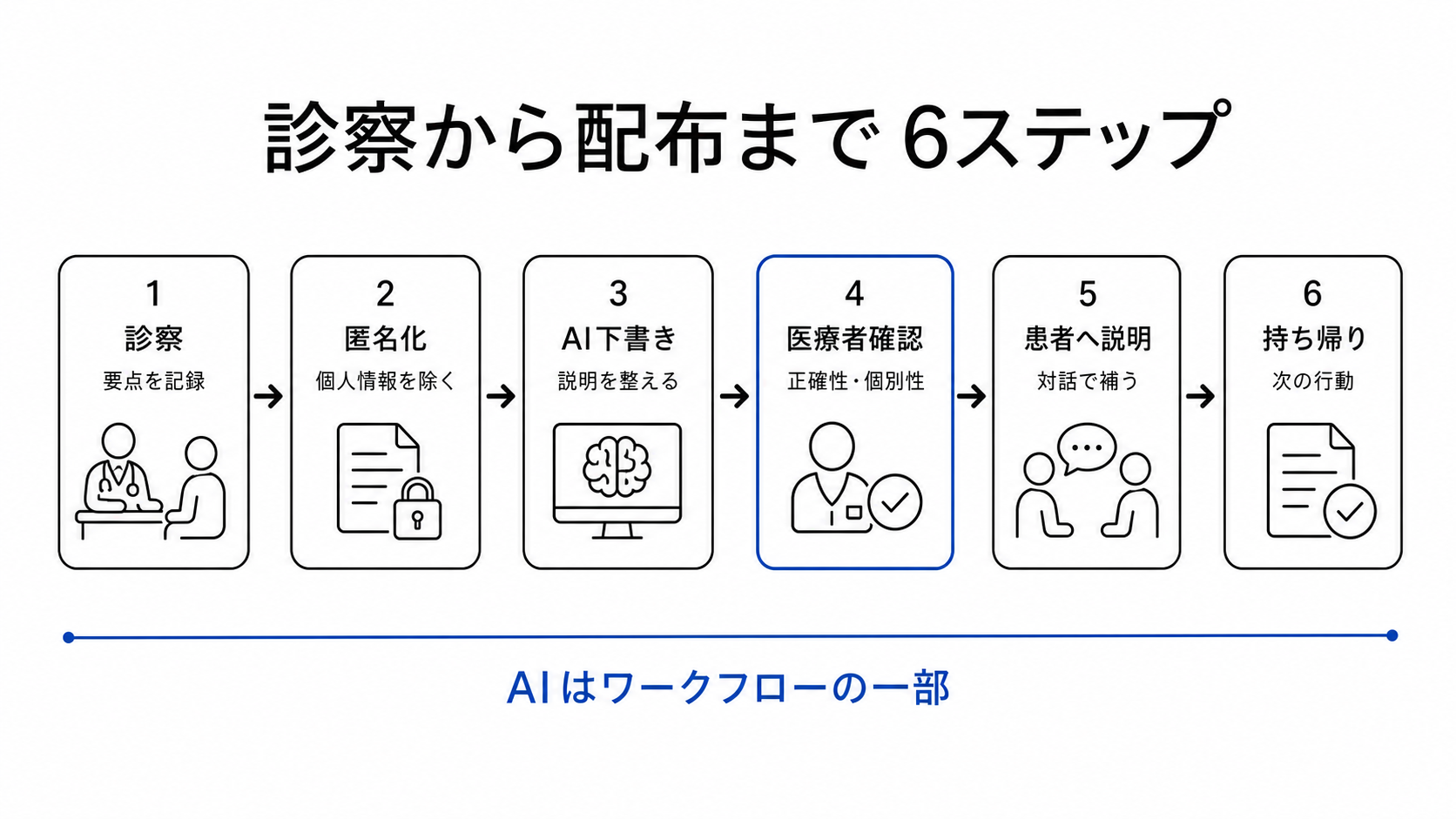 診察、匿名化、AI下書き、医療者確認、患者への説明、持ち帰りをつなぐ6ステップの診療ワークフロー