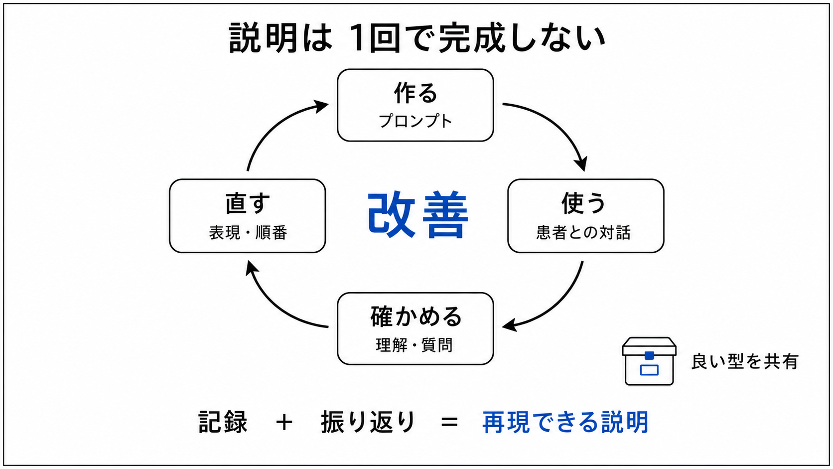 説明を作る、使う、確かめる、直すの4段階を循環させる改善ループ