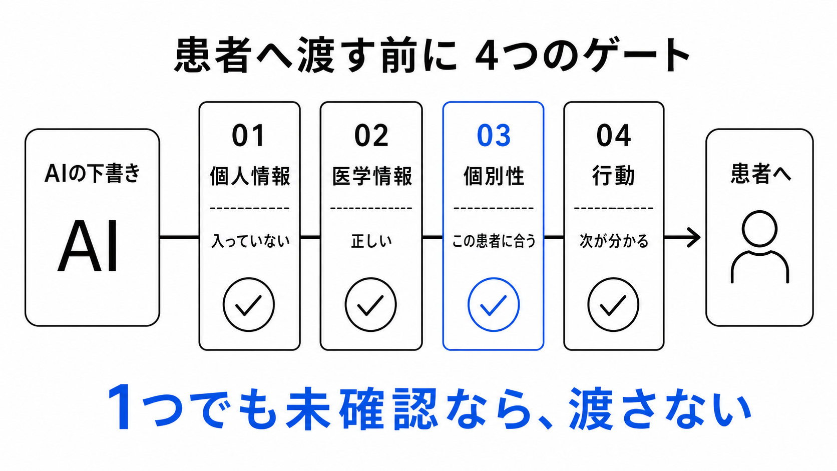 AIの下書きを患者へ渡す前に個人情報、医学情報、個別性、行動を確認する4つの安全ゲート