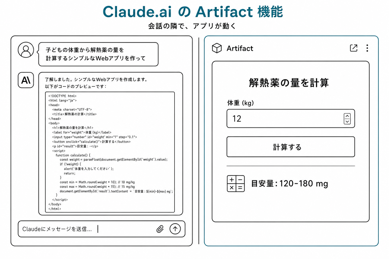 Claude.aiの画面イラスト。左に日本語の指示プロンプトと生成されたコード、右のArtifactパネルに解熱薬計算ミニアプリが表示されている