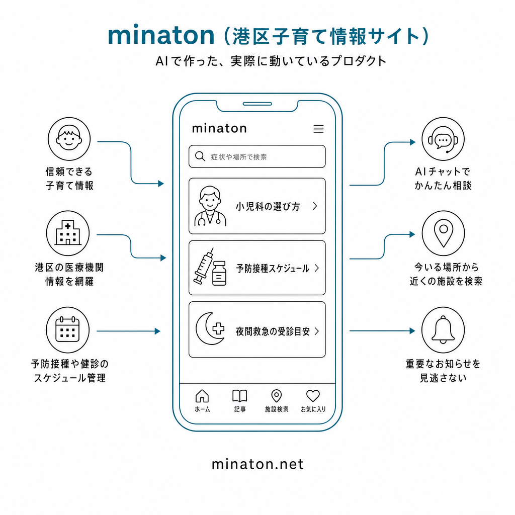 minaton(港区子育て情報サイト)のスマホ画面イラスト。中央にスマホ、周囲に「信頼できる子育て情報」「港区の医療機関情報」「予防接種スケジュール管理」など機能の吹き出し