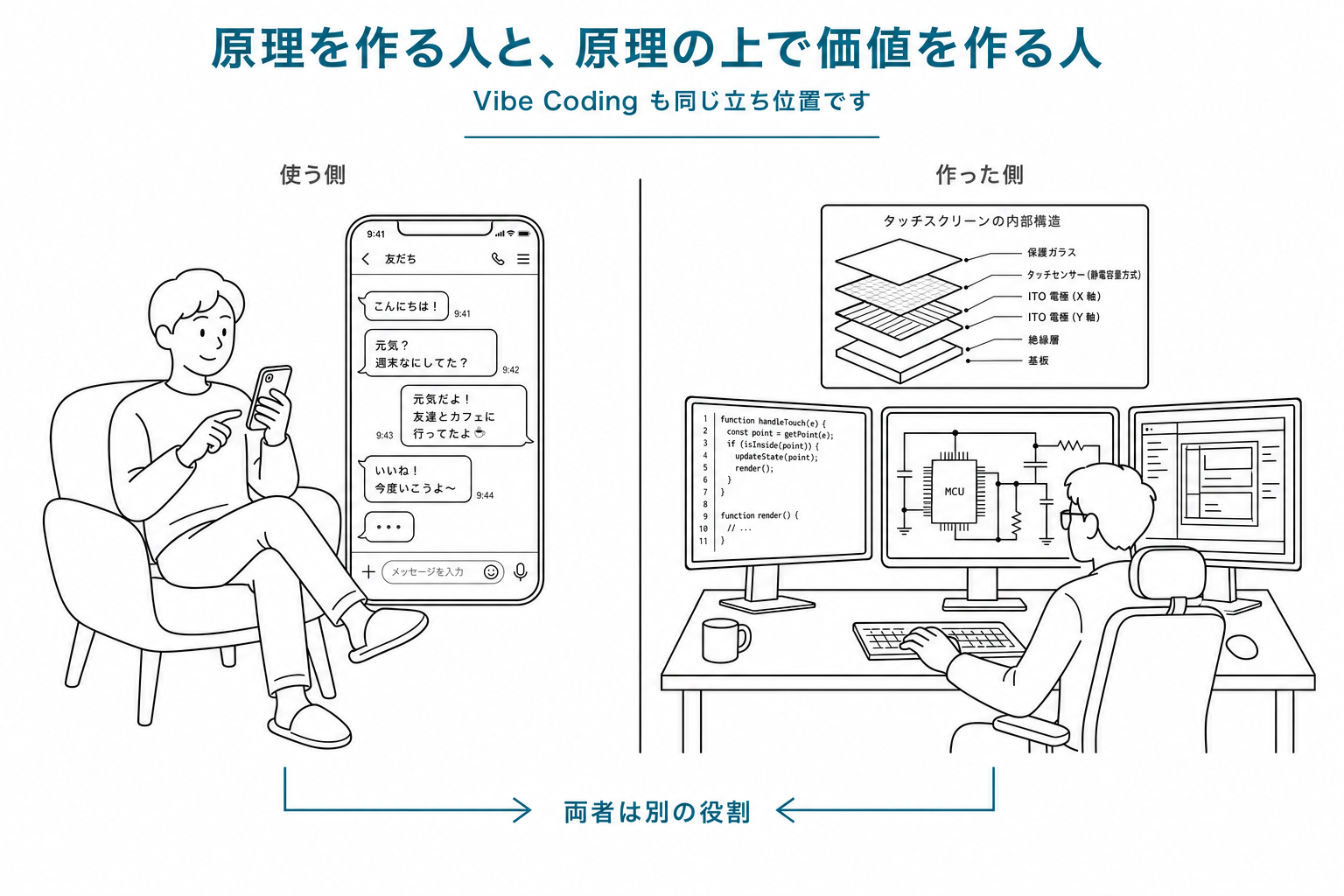 スマホを使う側(左)とスマホを作った側(右)の対比イラスト。左は普通の人がメッセージアプリを使っている様子、右はエンジニアが複数モニタの前で設計している様子