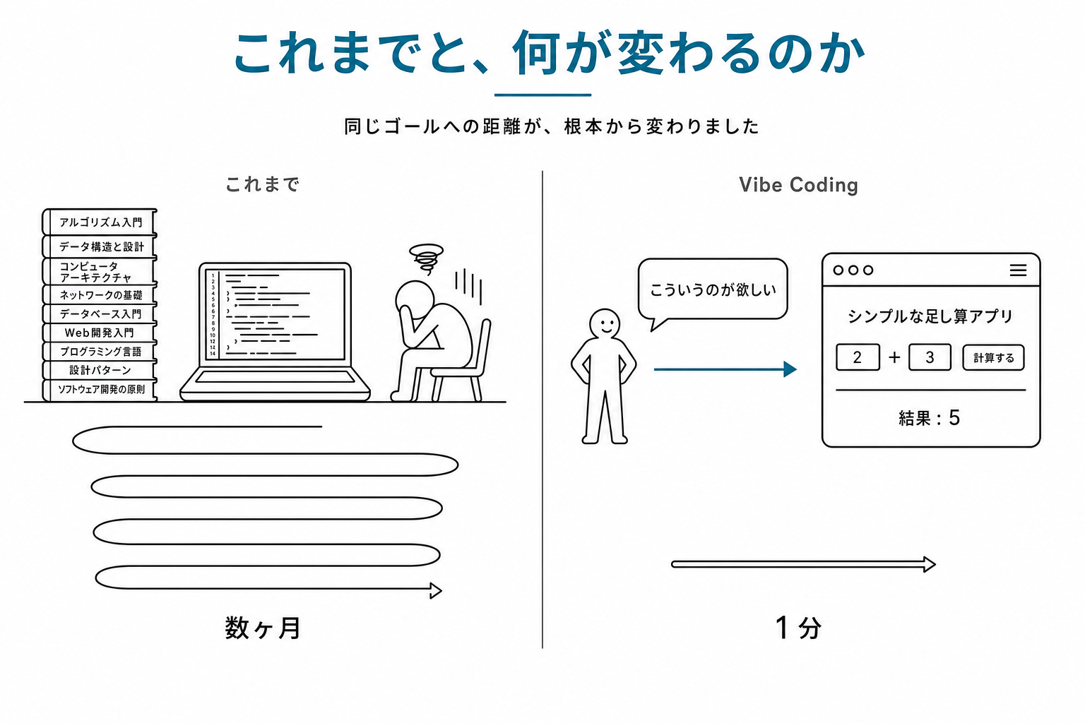 左に従来のプログラミング学習(教科書山積み・コード画面・数ヶ月の長い道のり)、右にVibe Coding(吹き出しで日本語指示・完成アプリ・1分の短い道のり)の左右対比図