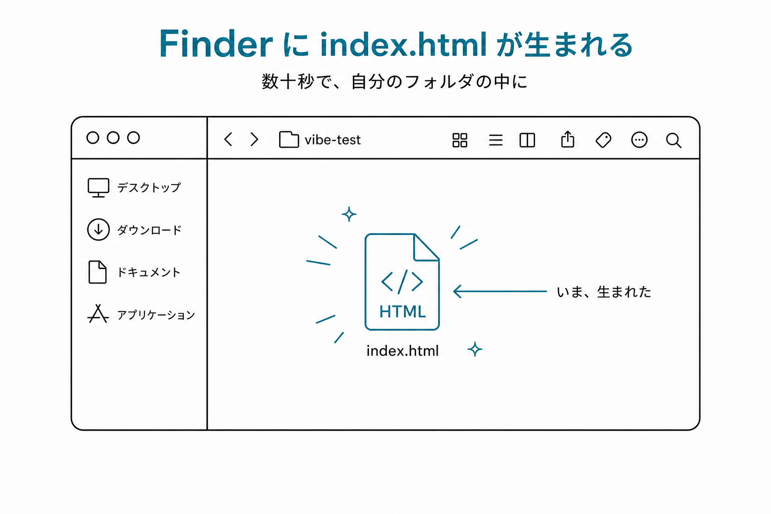 macOS Finder のvibe-testフォルダに index.htmlファイルが新規生成された画面イラスト。ファイルアイコンの周囲にティールのスパークル、矢印で「いま、生まれた」の注釈