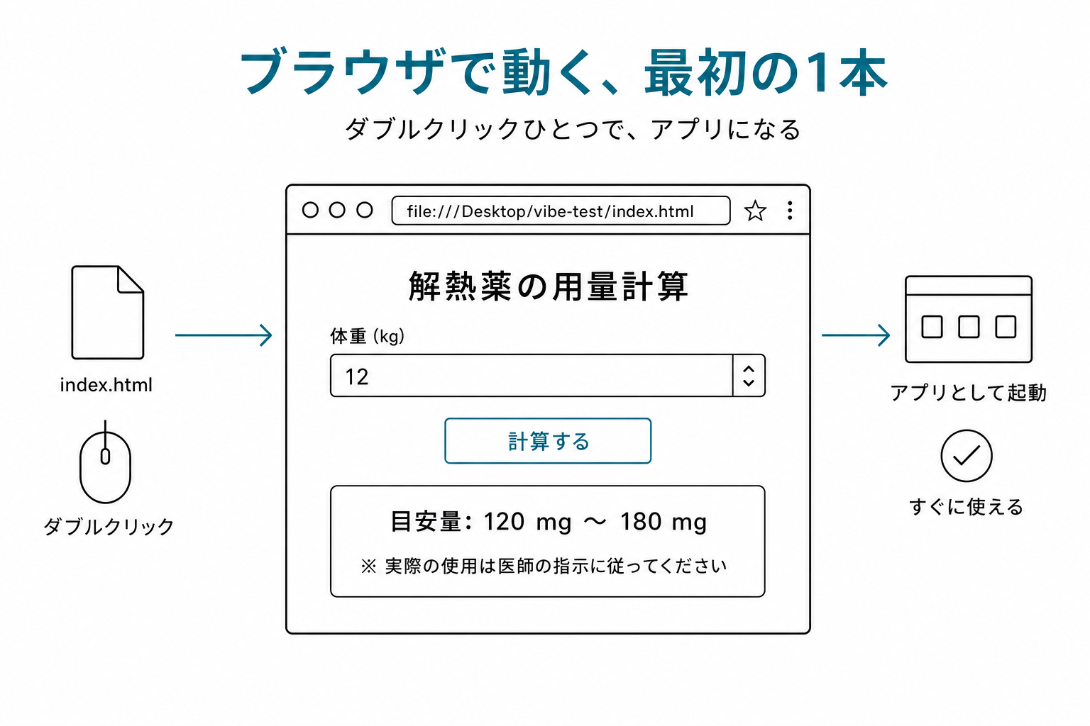 ブラウザに表示された解熱薬の用量計算ツール画面イラスト。体重12kgを入力した結果として「目安量: 120 mg 〜 180 mg」が表示されている完成画面
