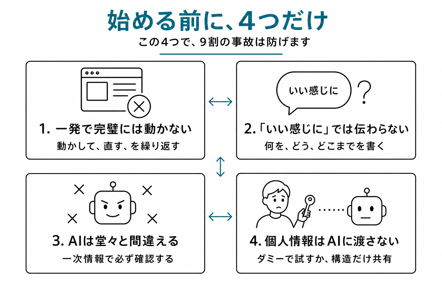 始める前に押さえる4つの注意点を2x2グリッドで示したインフォグラフィック。①一発で完璧には動かない ②いい感じでは伝わらない ③AIは堂々と間違える ④個人情報は渡さない