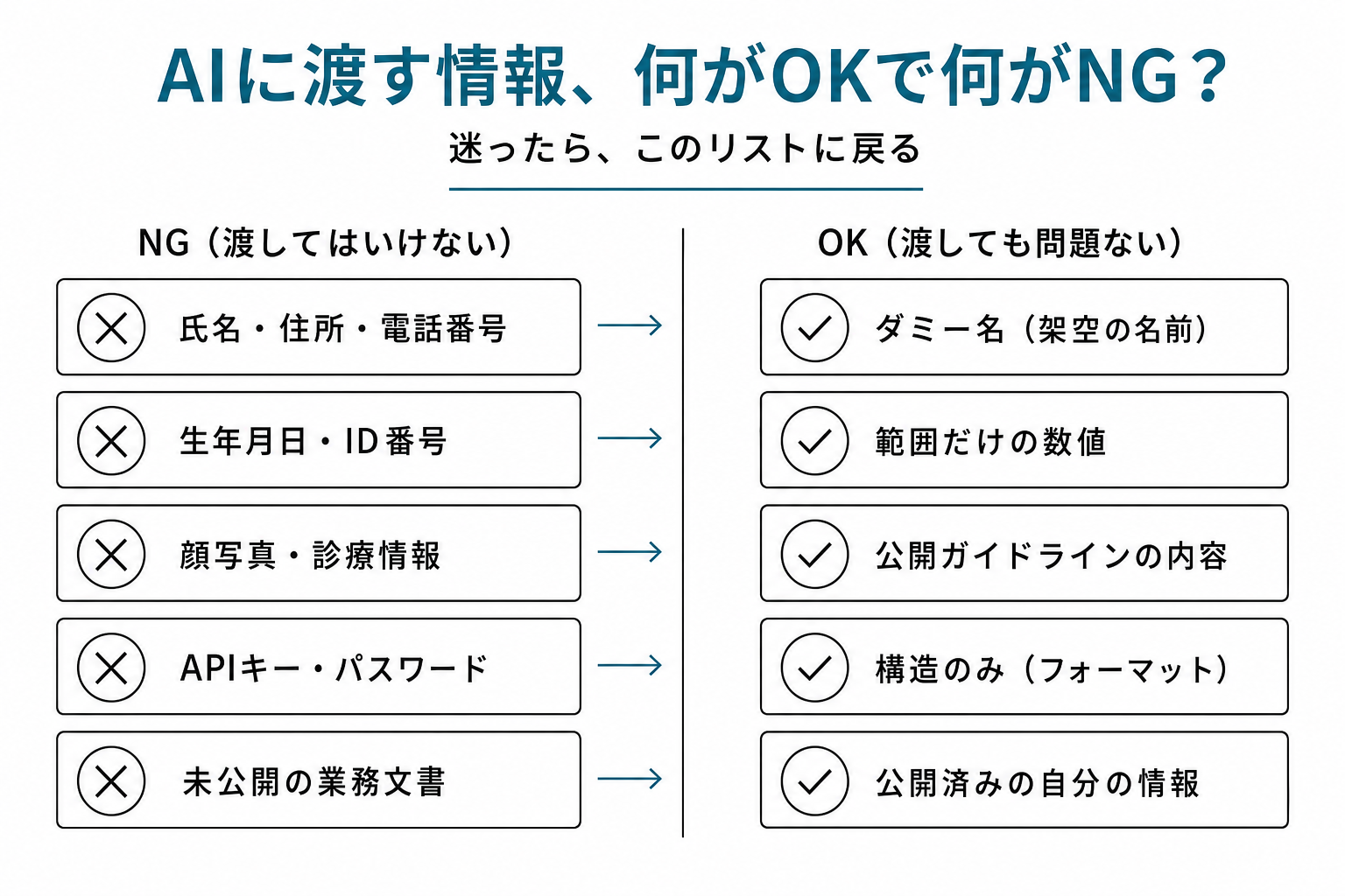 AIに渡す情報のNG(左)とOK(右)の二段組チェックリスト。NGは氏名・住所・APIキーなど、OKはダミー名・公開ガイドラインの内容など