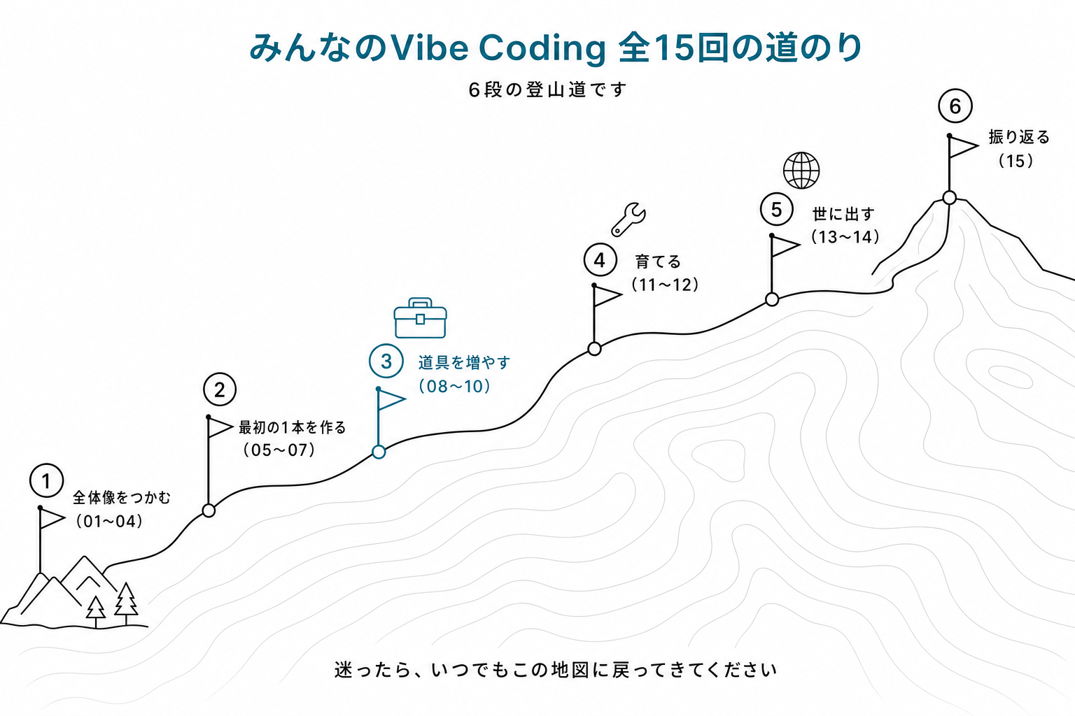 全15回の道のり地図。左の麓から右の山頂まで、6段(全体像→最初の1本→道具→育てる→世に出す→振り返る)の旗マーカー付き登山道