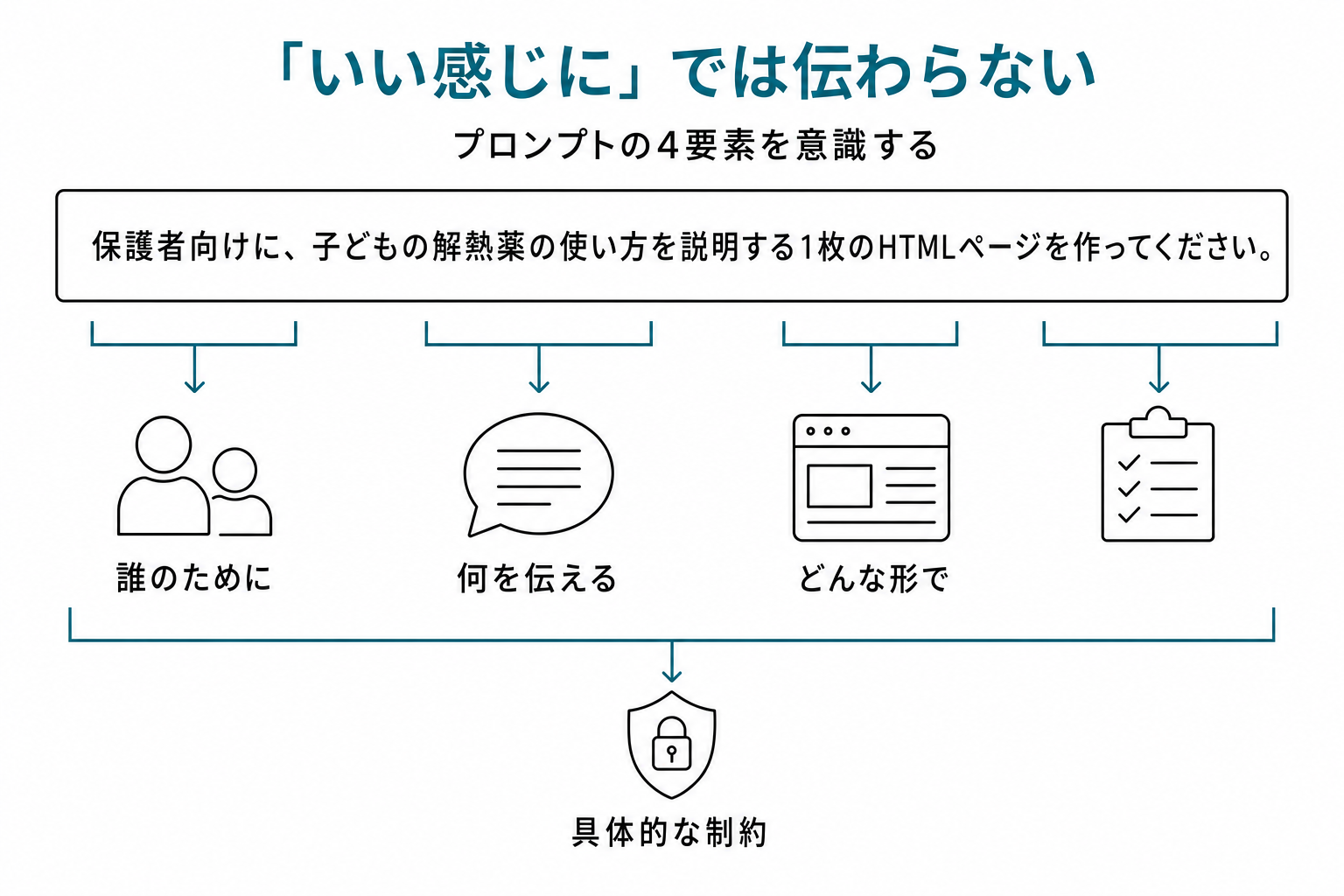 プロンプトの構造解剖図。指示文の各部分に「誰のために」「何を伝える」「どんな形で」「具体的な制約」のラベルがついている