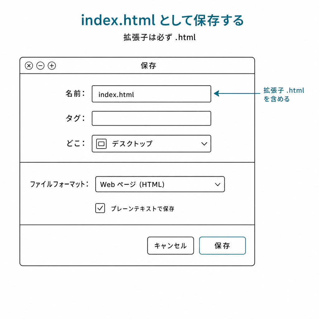 macOS のテキストエディット保存ダイアログ。ファイル名 index.html、フォーマット Web ページ (HTML)、プレーンテキストで保存にチェック