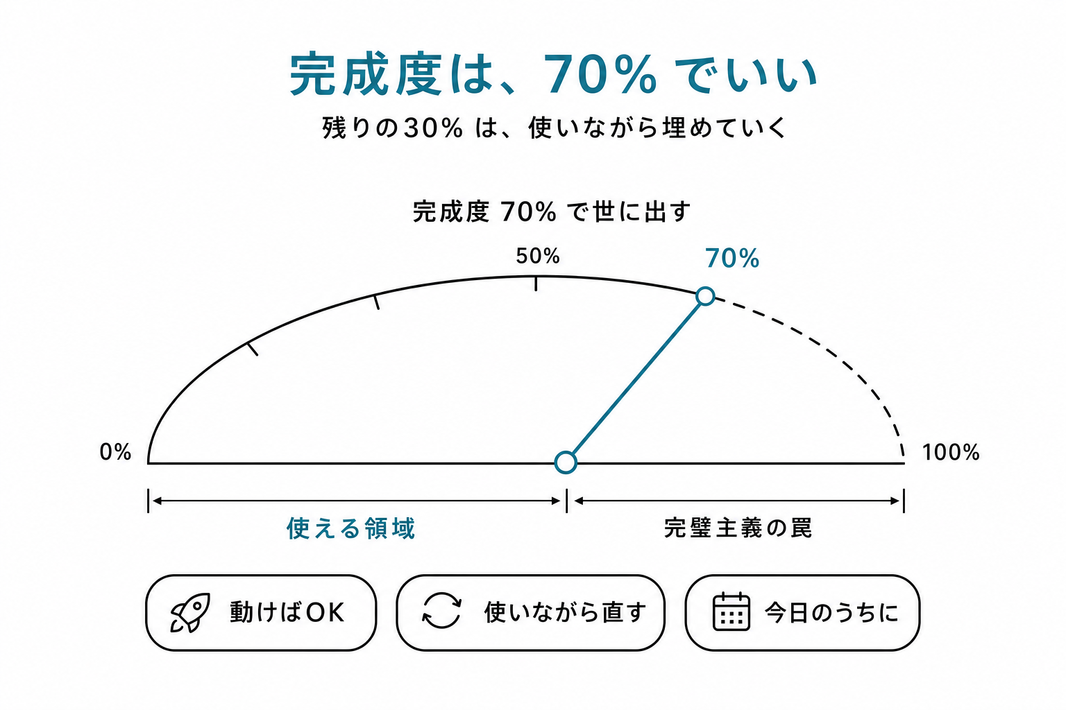 完成度メーター(70%にティールの指針)と、左側「使える領域」、右側「完璧主義の罠」のゾーン分け