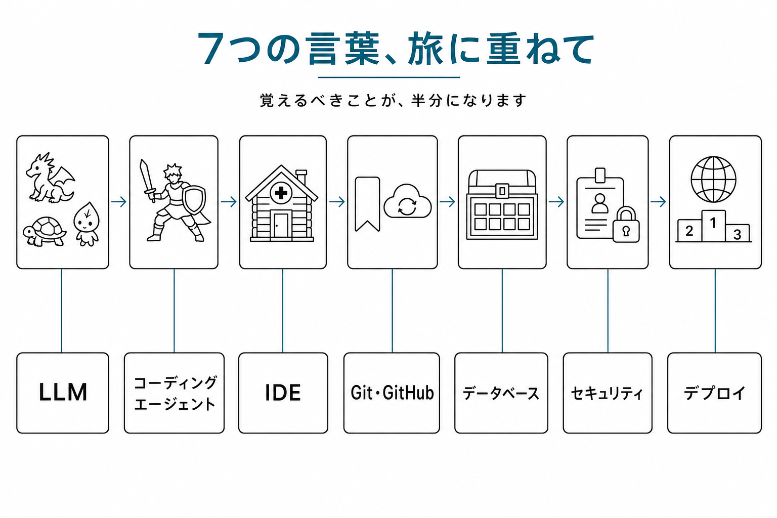ポケモン旅マップとVibe Coding 7概念のレイヤー対応図。御三家・エース・拠点・セーブ/HOME・ボックス・トレーナーID・レーティング戦が、LLM・エージェント・IDE・Git・DB・セキュリティ・デプロイに対応