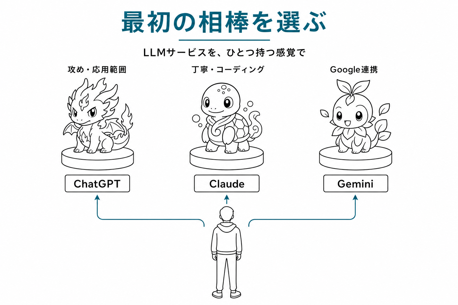 3匹の御三家風キャラクター(炎の竜・水の亀・葉の植物)の前にトレーナーが立ち、それぞれにChatGPT・Claude・Geminiのラベルがついている