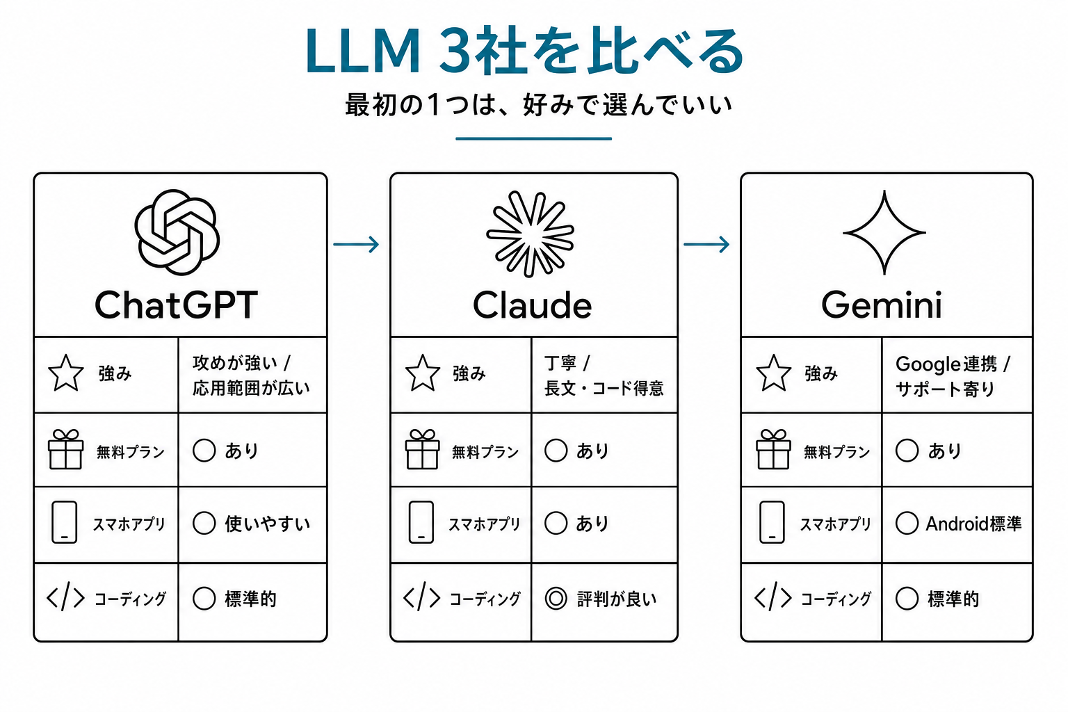 ChatGPT・Claude・Geminiの3社を横並びカードで比較。各カードに強み・無料プラン・スマホアプリ・コーディング適性の項目