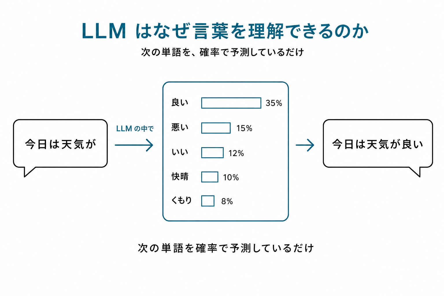LLMの仕組みの超ざっくり図。「今日は天気が」という入力に対して、次の単語の確率分布が並び、最も確率の高い「良い」が選ばれる流れ