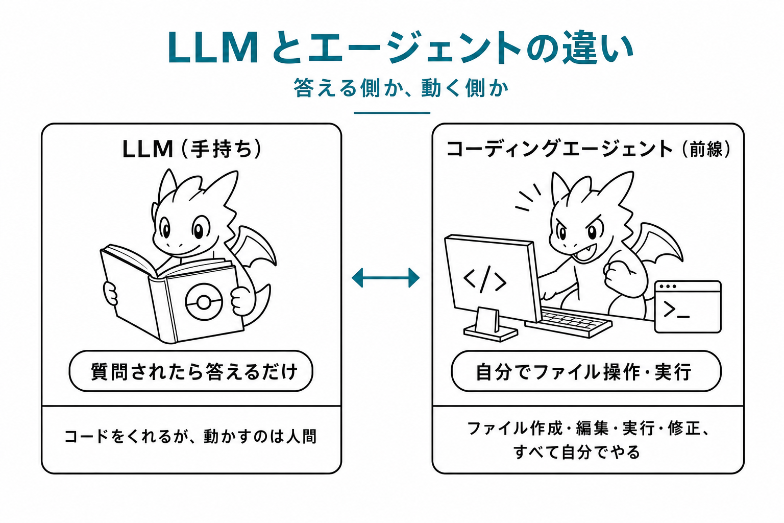 LLMとコーディングエージェントの対比図。左:LLMは図鑑の中(質問に答えるだけ)/右:エージェントは前線で実際にバトル(ファイル操作・実行)