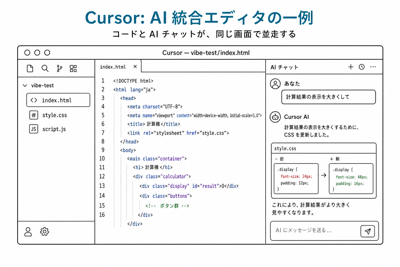 Cursor(AI統合エディタ)の画面イラスト。左サイドバーにファイル一覧、中央にコードエディタ、右サイドバーにAIチャットパネル