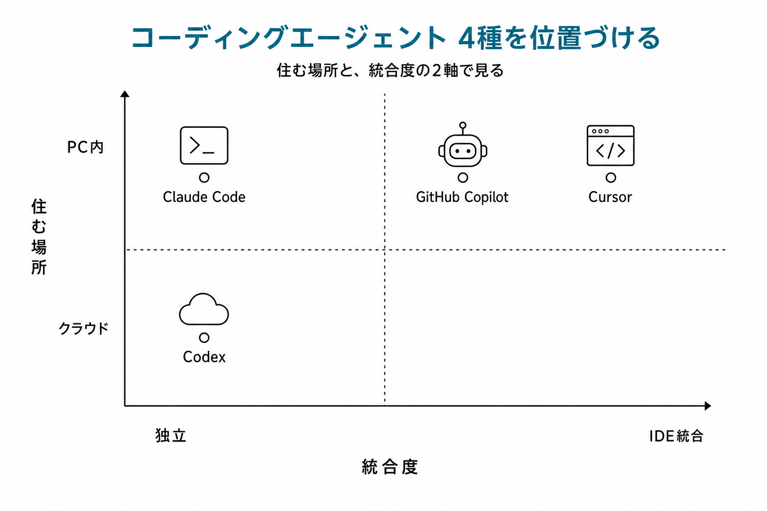 コーディングエージェント4種を「住む場所(PC内 vs クラウド)」と「統合度(独立 vs IDE統合)」の2軸マトリクスで位置づけた図