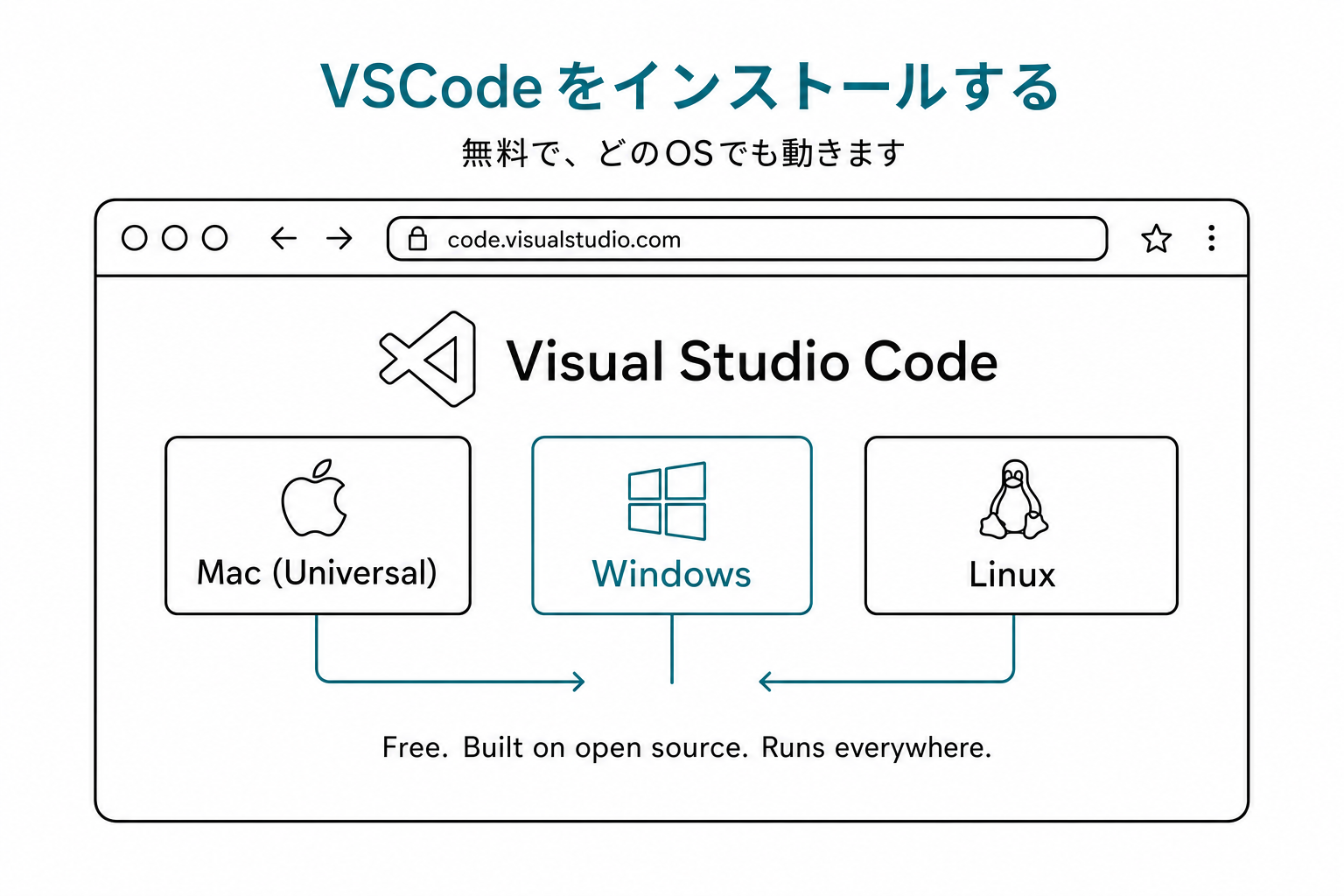 code.visualstudio.com のダウンロードページ。Mac・Windows・Linux の3つのダウンロードボタンが並ぶ