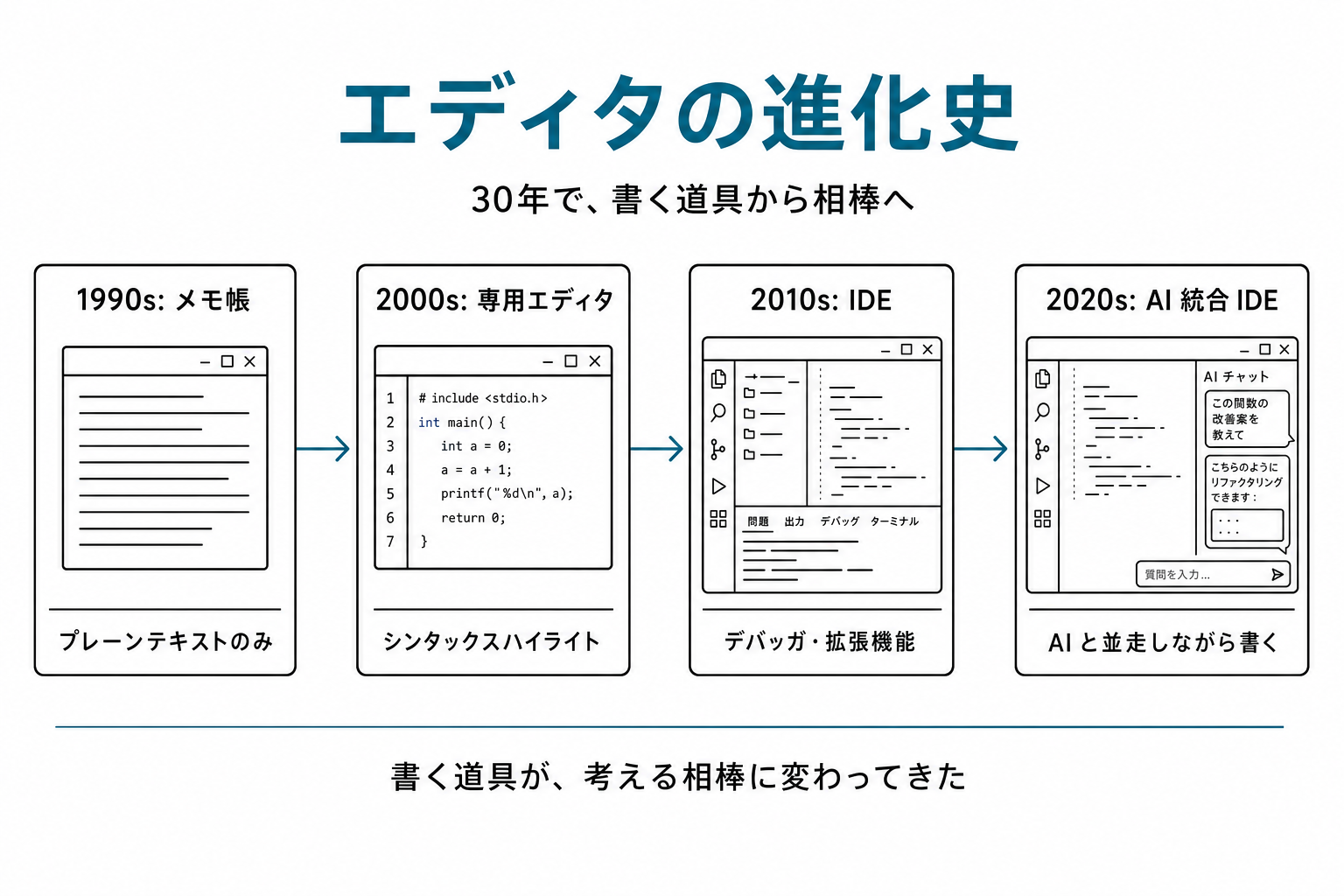エディタの進化史を4段階で描いた横長タイムライン。1990年代メモ帳→2000年代専用エディタ→2010年代IDE→2020年代AI統合IDE