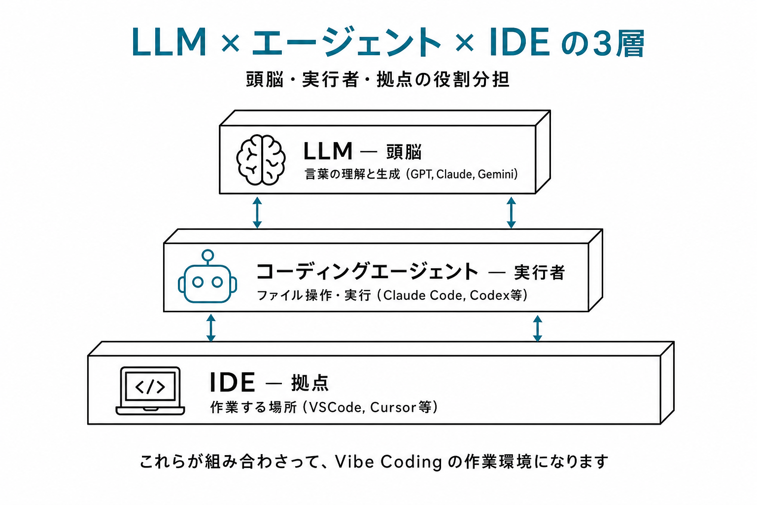 LLM・コーディングエージェント・IDEの3層スタック図。LLM(頭脳)が上、コーディングエージェント(実行者)が中央、IDE(拠点)が下