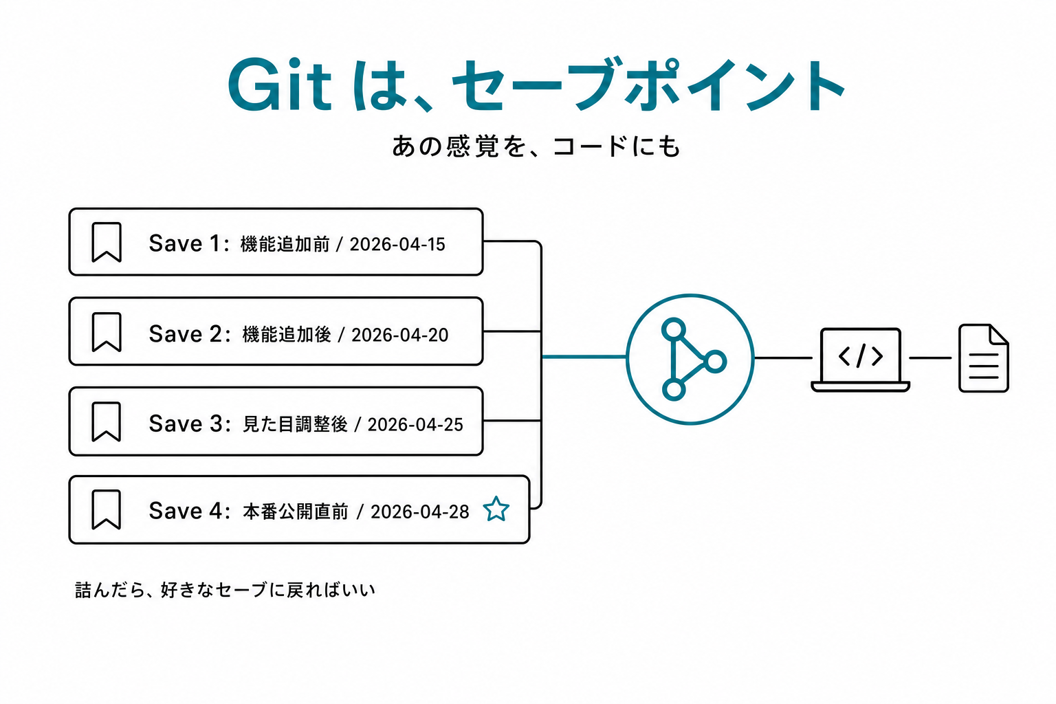 複数のセーブポイントが並ぶリスト図。日付付きで「機能追加前」「機能追加後」「見た目調整後」「本番公開直前」の4つのセーブが時系列で並ぶ