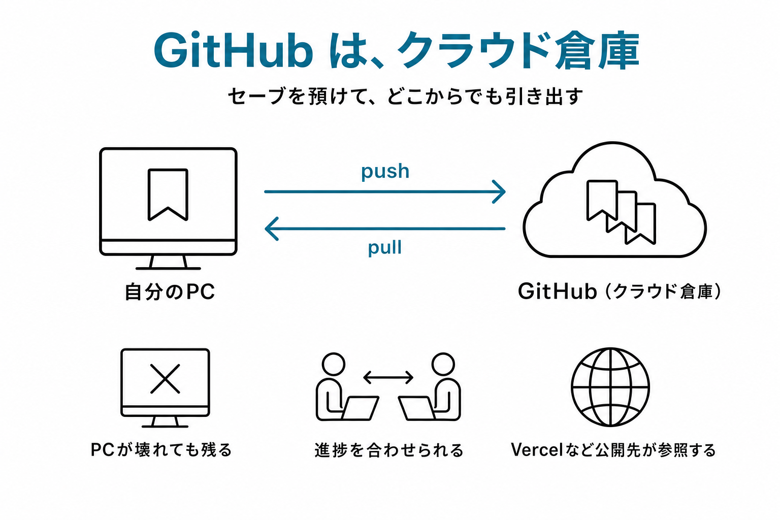 自分のPCとGitHubクラウドの間の双方向矢印図。3つの役割(PCが壊れても残る・進捗を合わせられる・公開先が参照する)が下に並ぶ