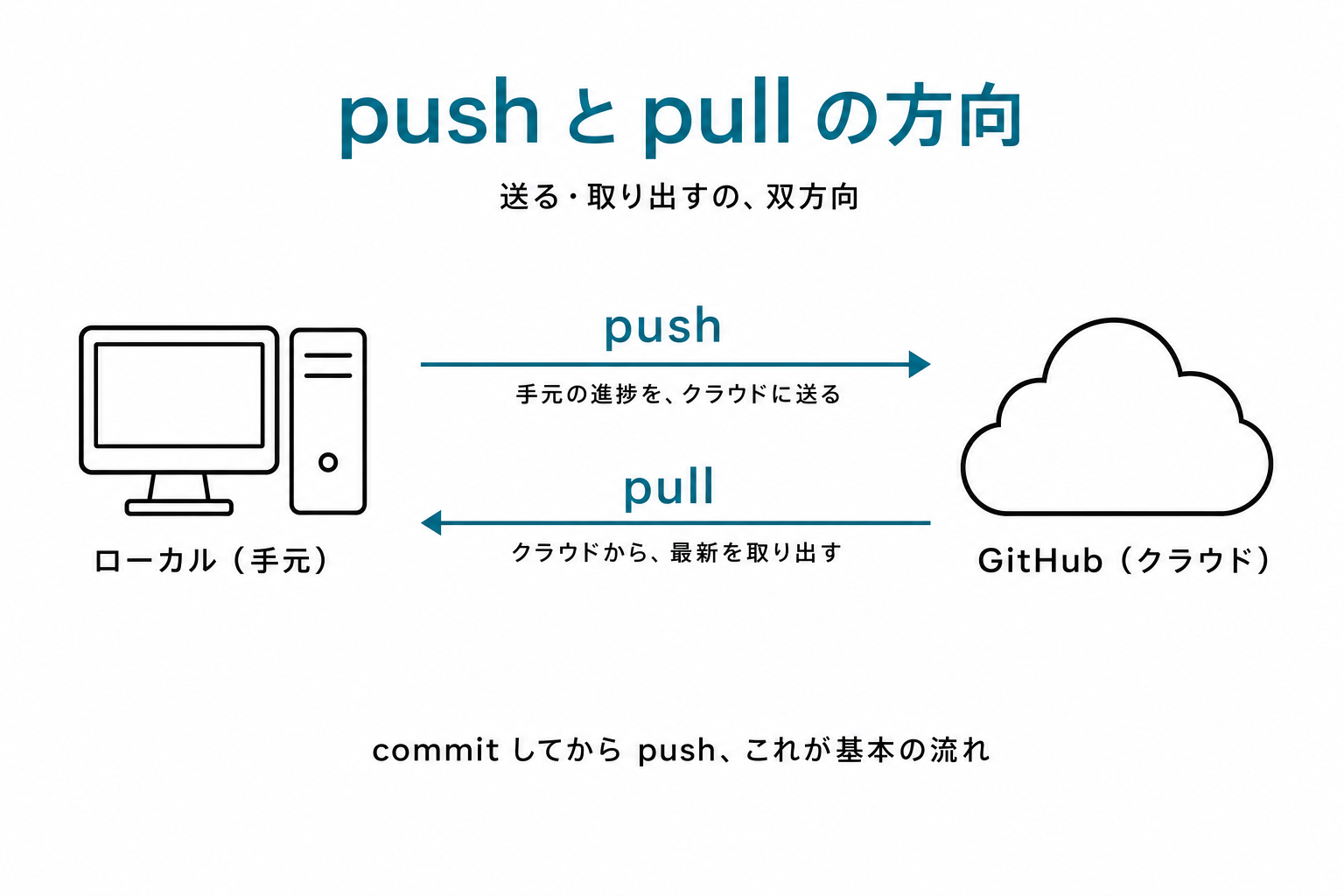 ローカルとGitHubの間で、push(右向き矢印)とpull(左向き矢印)が双方向で流れる図