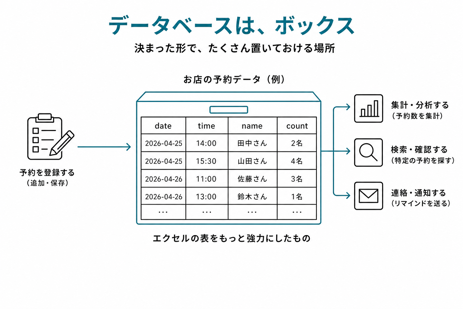 お店の予約データが大きなボックスの中に整然と並んだ図。各エントリは「日付・時間・名前・人数」の4列で構成