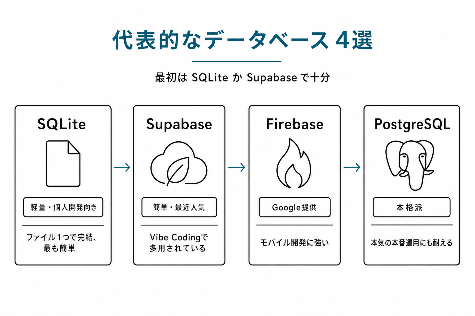 代表的なデータベース4種を横並びカードで比較。SQLite(軽量)/Supabase(簡単・最近人気)/Firebase(Google)/PostgreSQL(本格派)