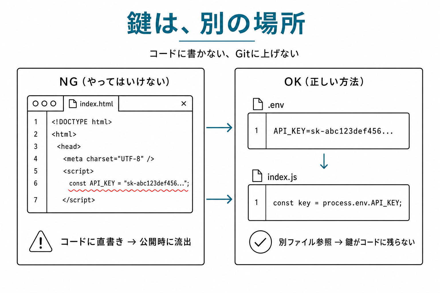 左にコード直書きの危険例(APIキーがハードコード、赤の警告)、右に正しい方法(.envファイルから参照、ティールのチェック)の対比図