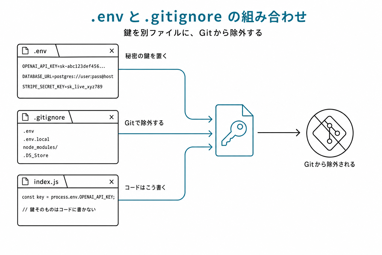 3つのファイル(.env / .gitignore / index.js)の中身を縦に並べた構成図。.envに鍵を書き、.gitignoreで除外し、コードからは process.env で参照する