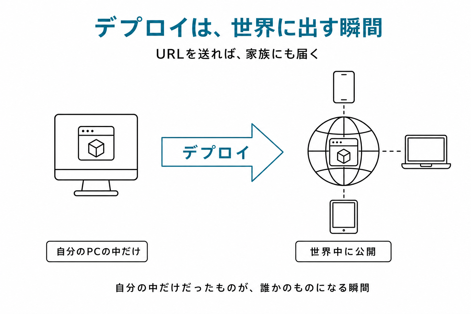 左に「自分のPCの中だけ」のアプリ、矢印で「デプロイ」、右に「世界中に公開」されたアプリが各端末で見られている図