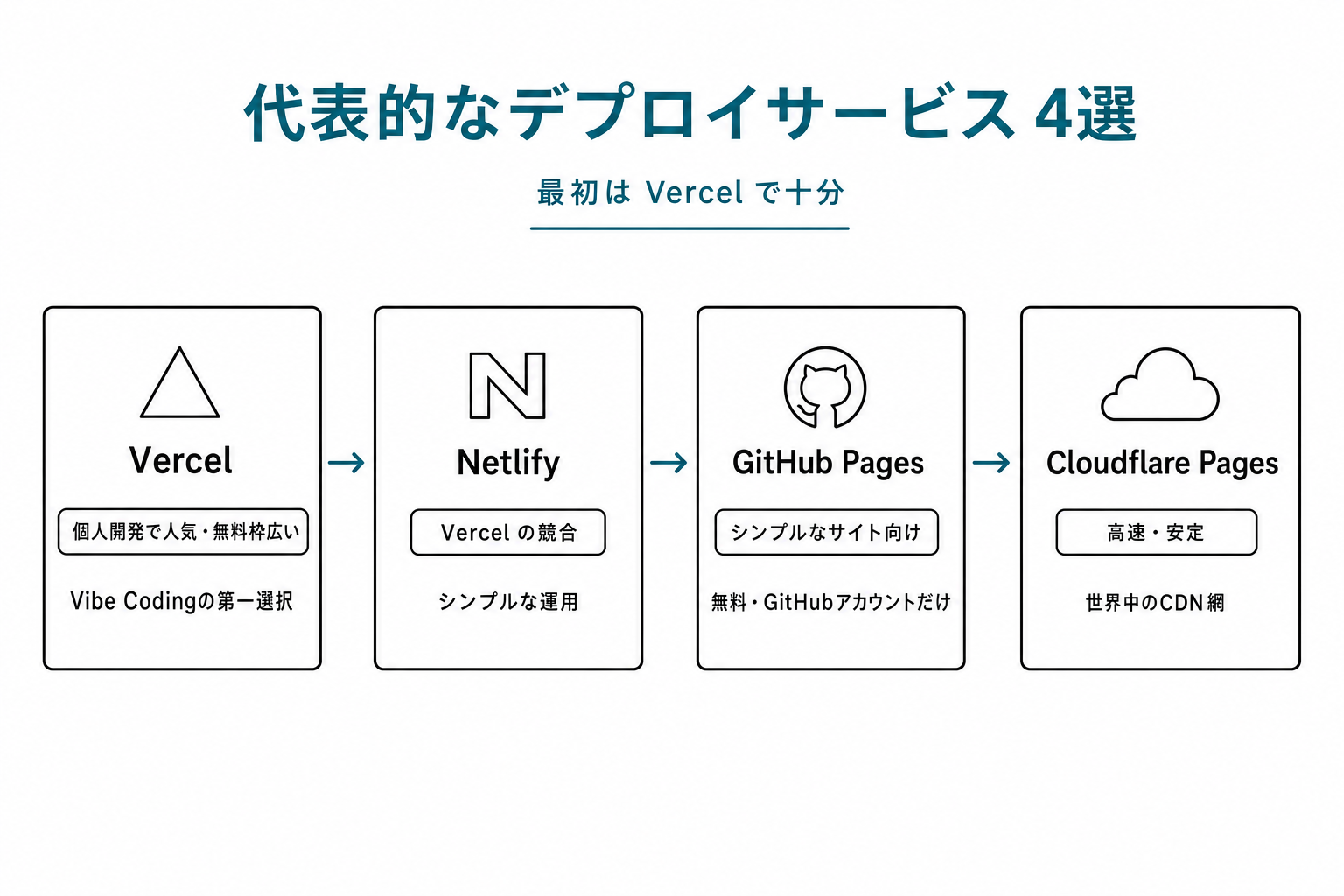 代表的なデプロイサービス4種を横並びカードで比較。Vercel(個人開発で人気)/Netlify(競合)/GitHub Pages(シンプル)/Cloudflare Pages(高速)