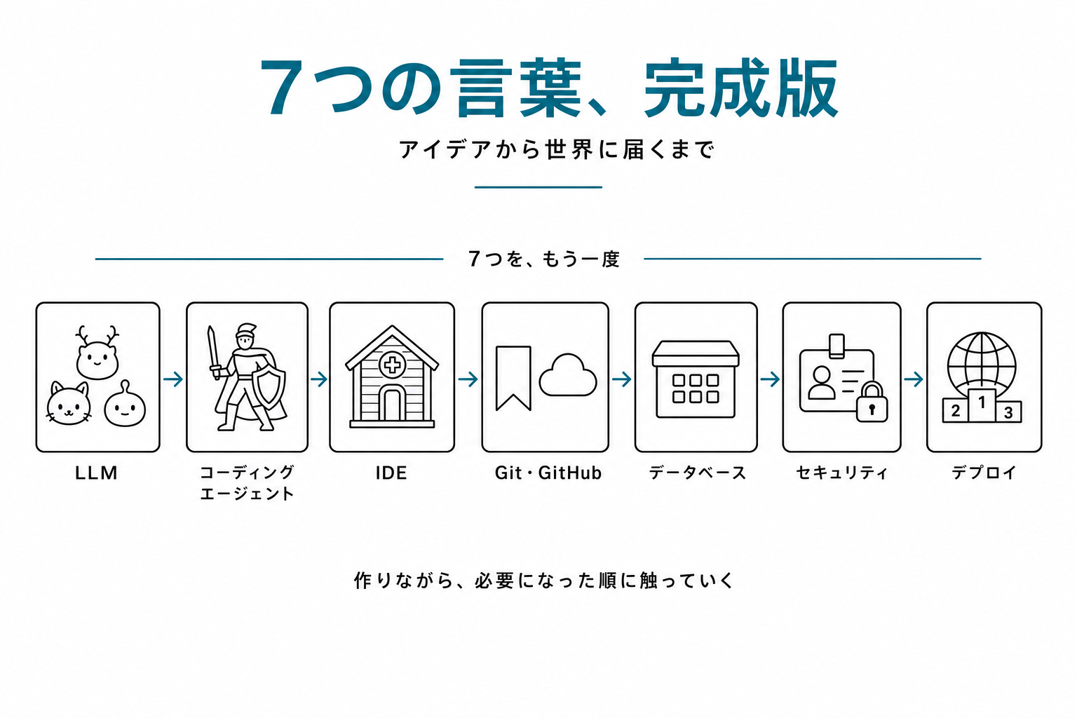 7つの言葉の完成版。LLM・エージェント・IDE・Git・DB・セキュリティ・デプロイの7アイコンが横一列に並ぶ概念図