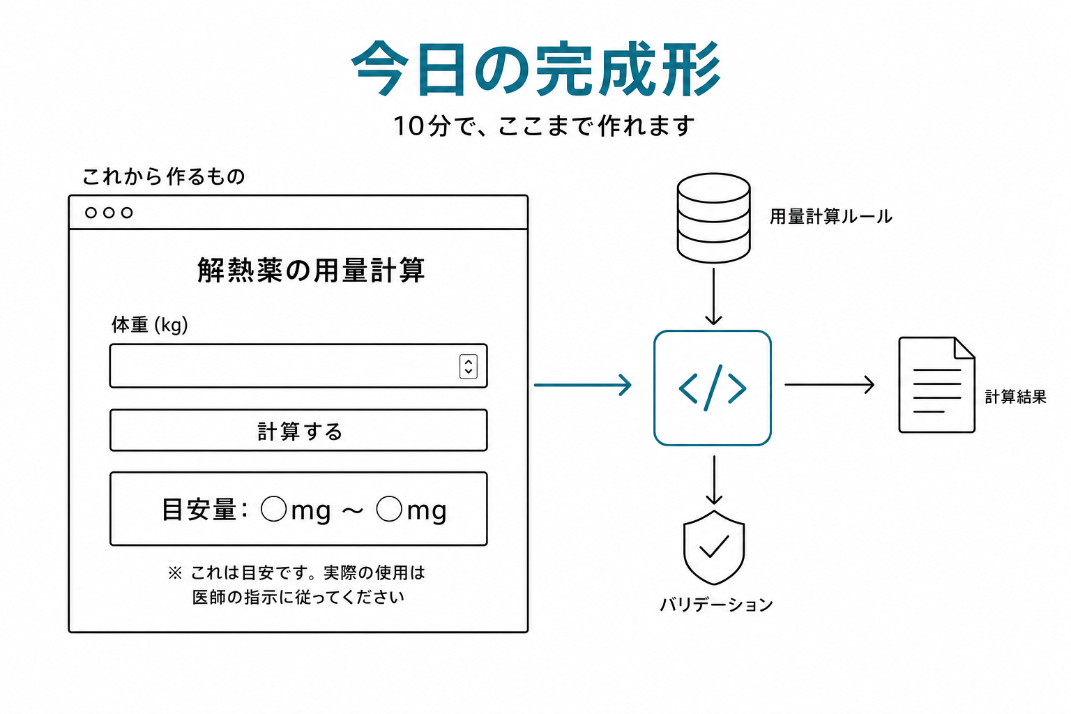 今日作る解熱薬計算ツールのワイヤフレーム。ページタイトル、体重入力欄、計算ボタン、結果表示エリア、注意書きが配置された設計図