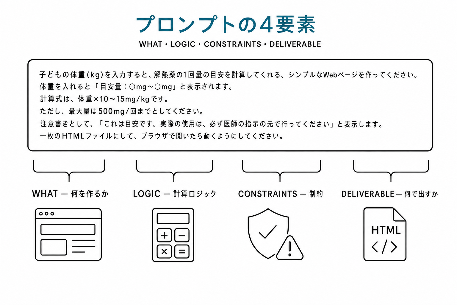 プロンプトの4要素を解剖した図。WHAT(何を作るか)・LOGIC(計算ロジック)・CONSTRAINTS(制約)・DELIVERABLE(何で出すか)の4ブロックに色分け