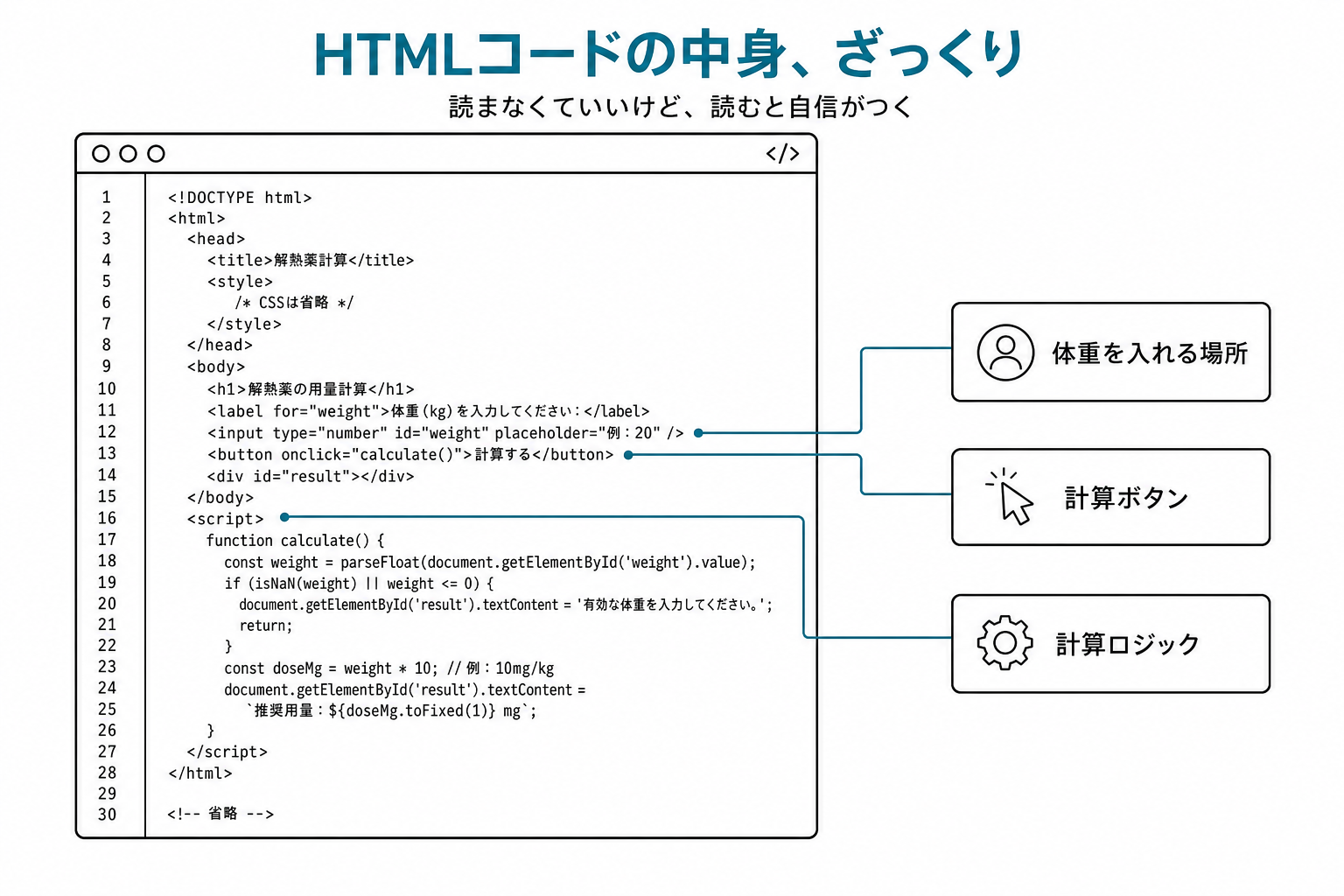 生成されたHTMLコードに3つの注釈(input=体重を入れる場所/button=計算ボタン/script=計算ロジック)がついた構造解説図